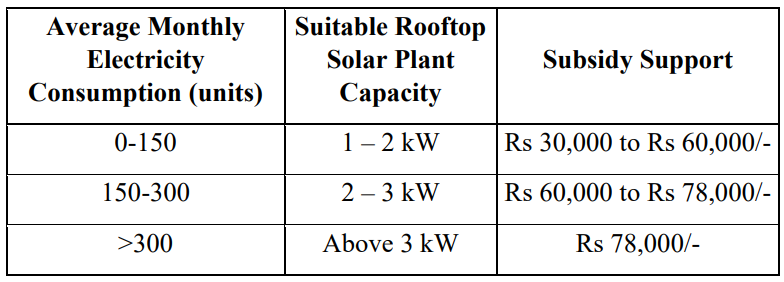 PM Surya Ghar Muft Bijli Yojana 2024