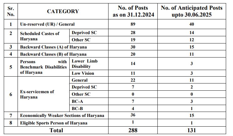Haryana High Court Stenographer Vacancy 2025