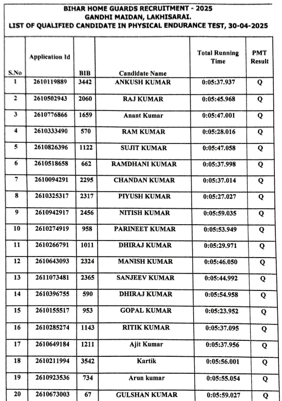 Bihar Home Guard PET Result 2025