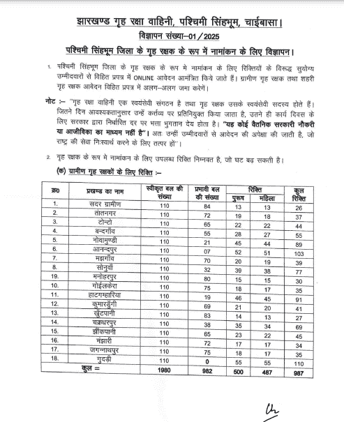Chaibasa District Home Guard Vacancy 2025