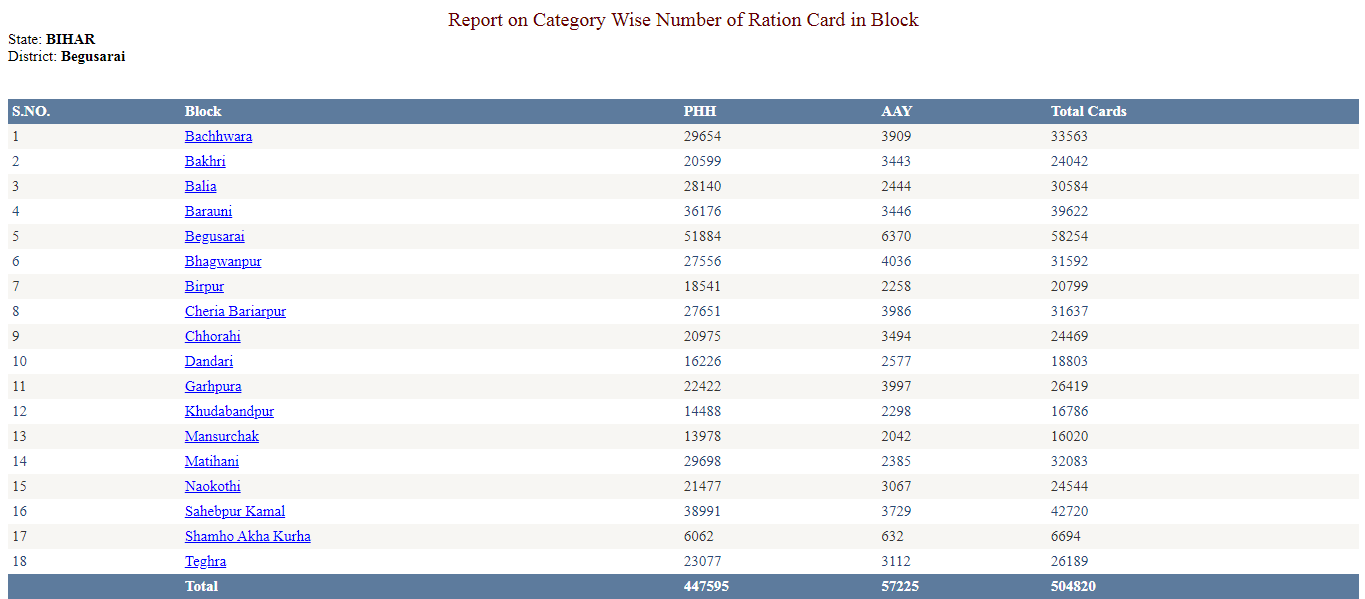 Bihar Digital Ration Card Download