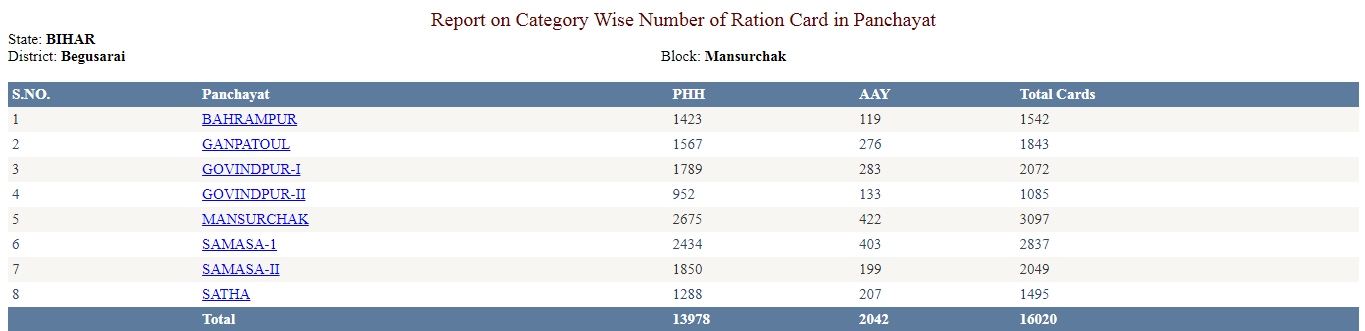 Bihar Digital Ration Card Download