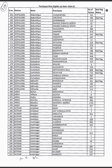 Bihar Fasal Sahayata Yojana Panchayat List 2025