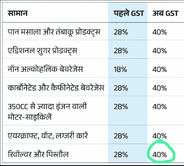 GST Reforms 2025