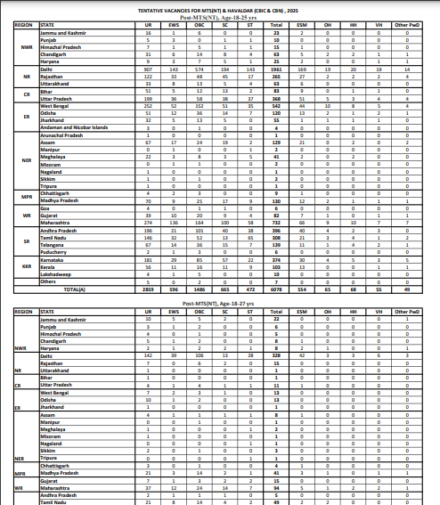 SSC MTS Vacancy Increased