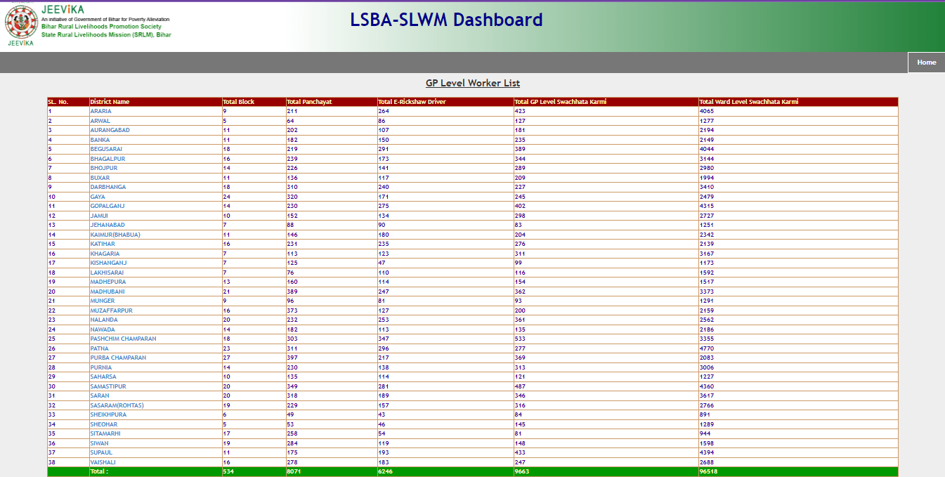 Bihar Panchayat Workers List Kaise Check Kare