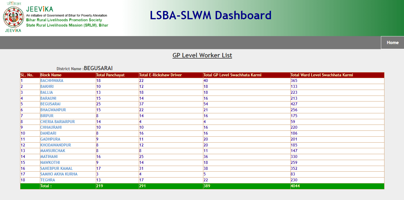 Bihar Panchayat Workers List Kaise Check Kare