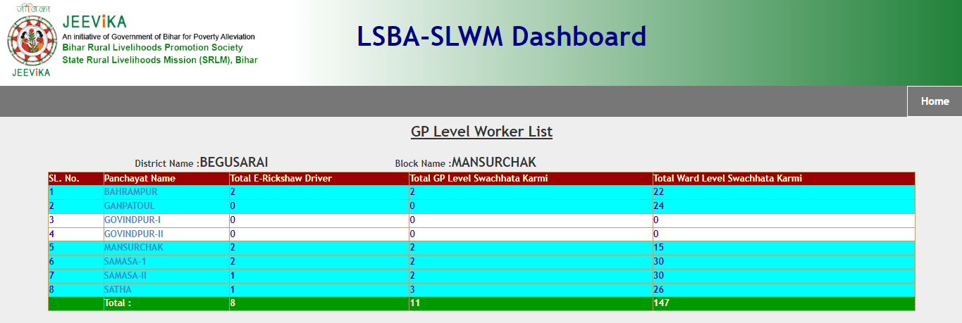 Bihar Panchayat Workers List Kaise Check Kare