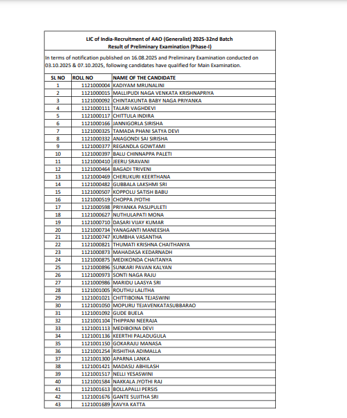 LIC AAO Prelims Result 2025