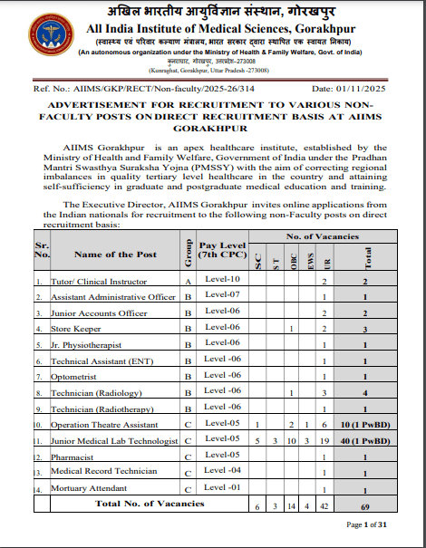 AIIMS Gorakhpur Group A, B & C Recruitment 2025