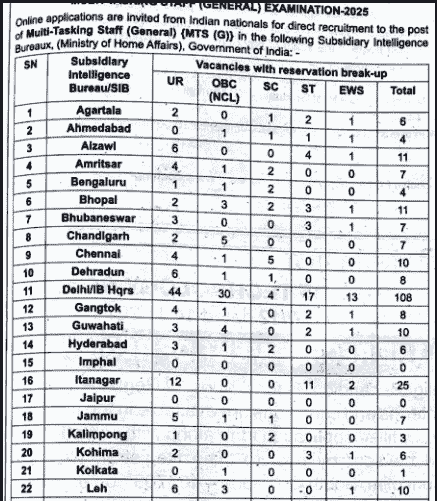 Intelligence Bureau MTS Vacancy 2025