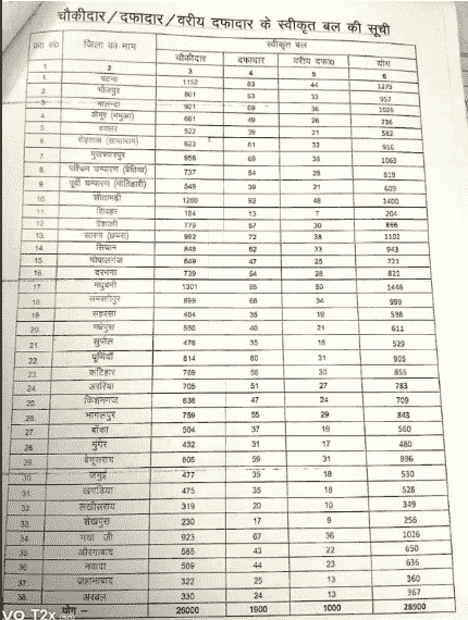Bihar Chaukidar Recruitment 2025
