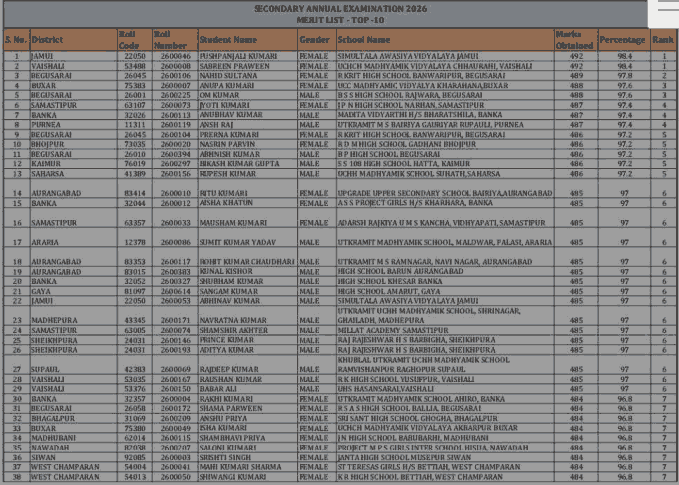 Bihar Board 10th Toppers List 2026