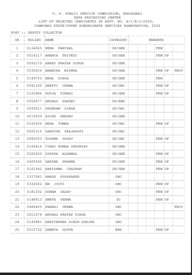 UPPSC PCS Final Result 2026