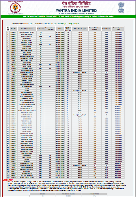 Yantra India Limited Apprentice Result 2026