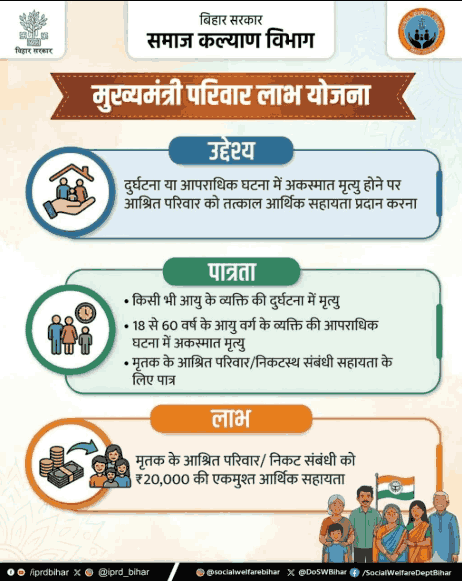 Mukhyamantri Parivar Labh Yojana 2026
