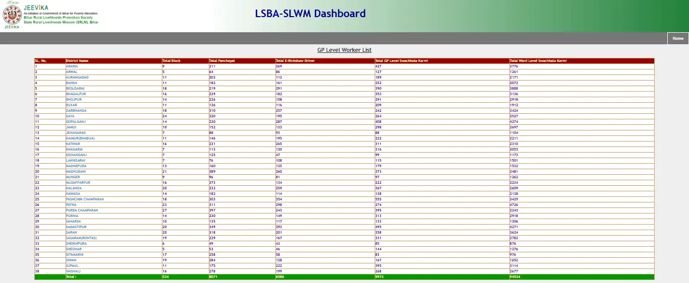 Bihar Panchayat Workers List Online Check 2026