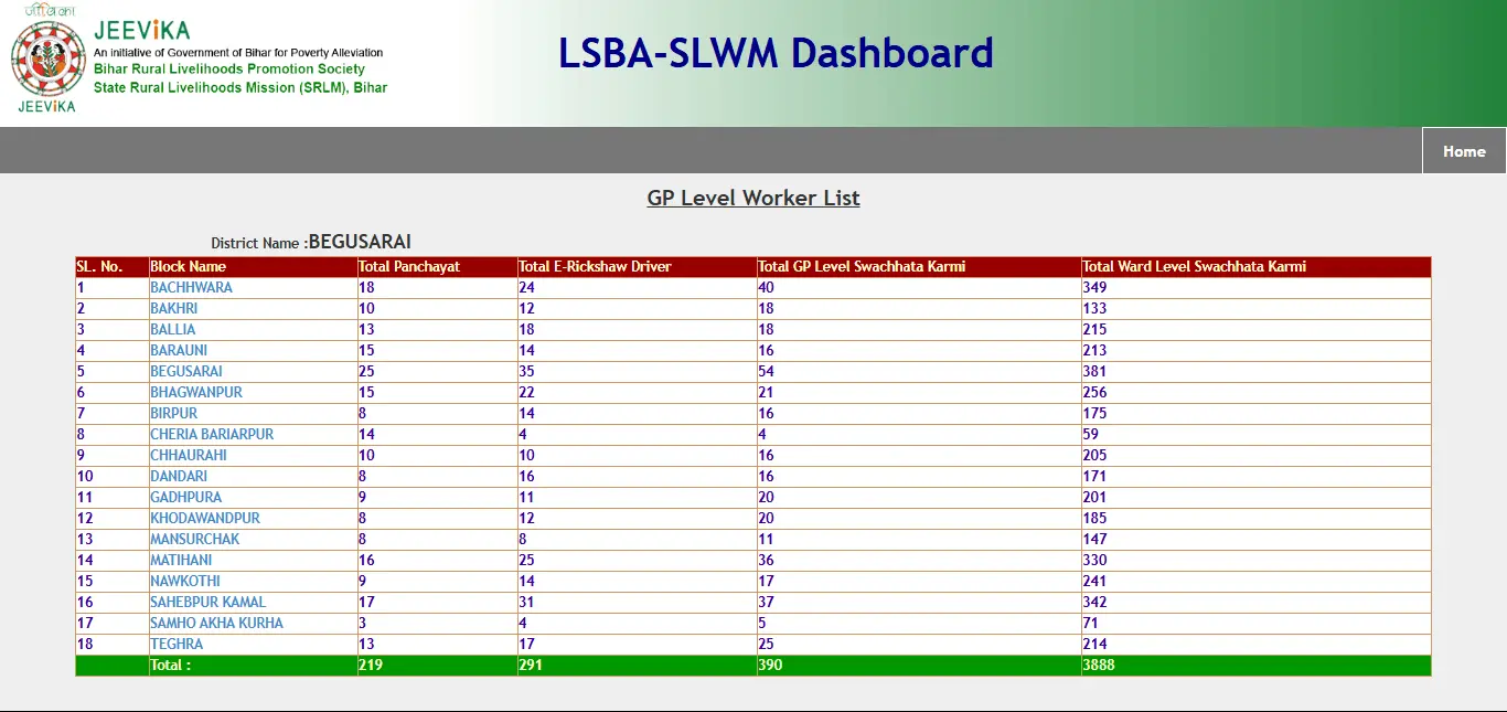 Bihar Panchayat Workers List Online Check 2026
