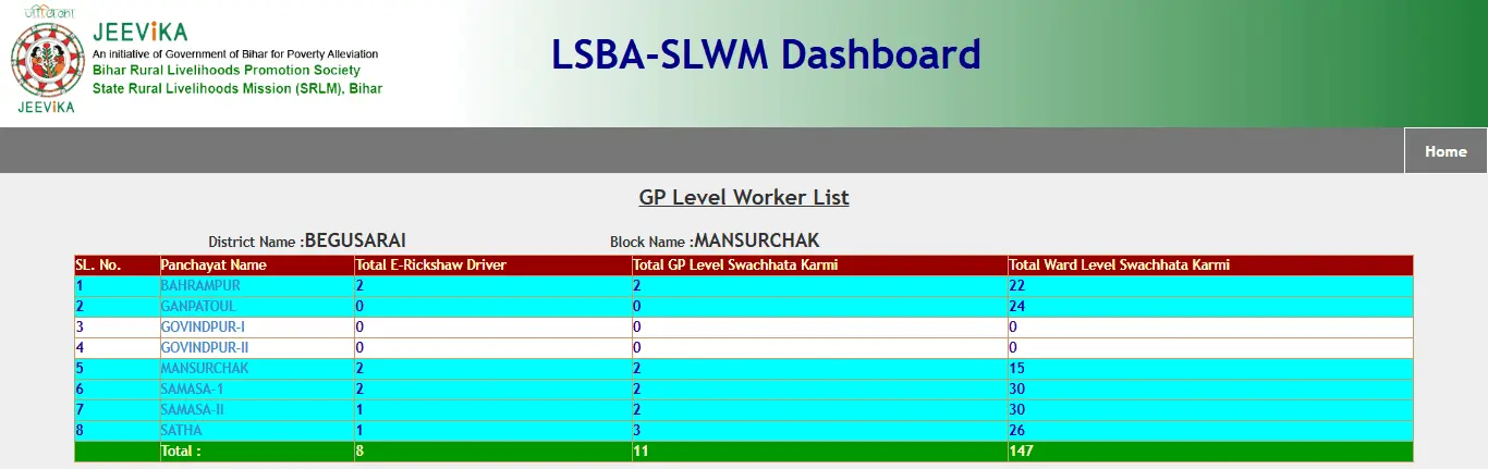 Bihar Panchayat Workers List Online Check 2026